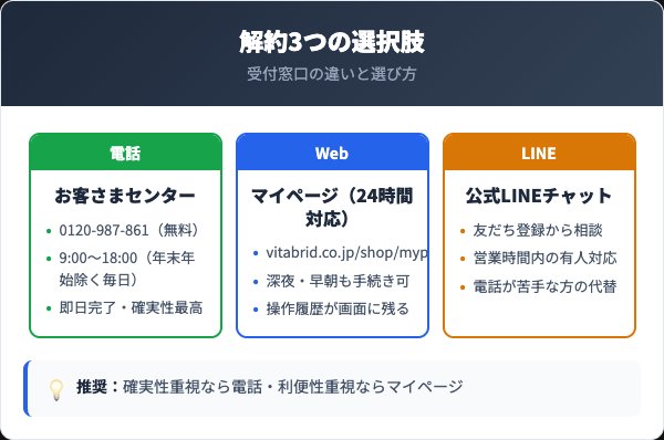 ビタブリットCフェイス解約3ルート比較カード