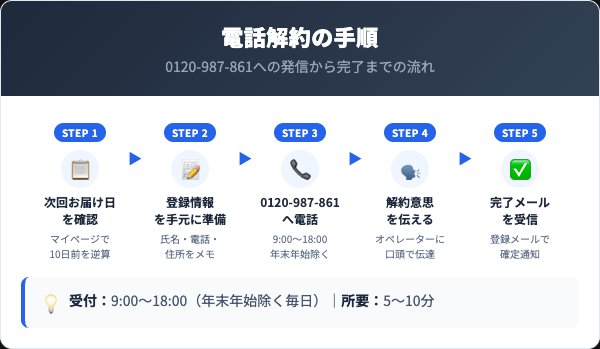 ビタブリットCフェイス解約5ステップ手順フロー
