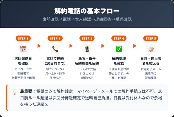 わたしのきまり解約電話手順完全ガイド