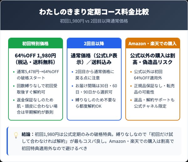 わたしのきまり定期コース料金比較