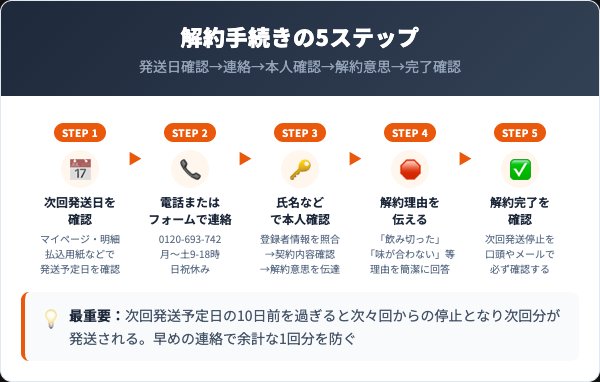 わたしとよりそうスムージーの解約手順5ステップ