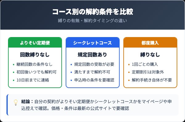 よりそい定期便とシークレットコースの違い・解約条件