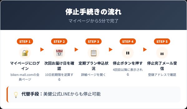 ホワイトフレッシュピーリングジェル解約手順5ステップ