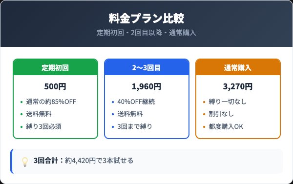 ホワイトフレッシュピーリングジェル料金プラン比較