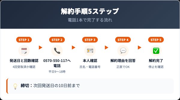 ホワイトヴァージンピールの解約手順｜電話での5ステップ