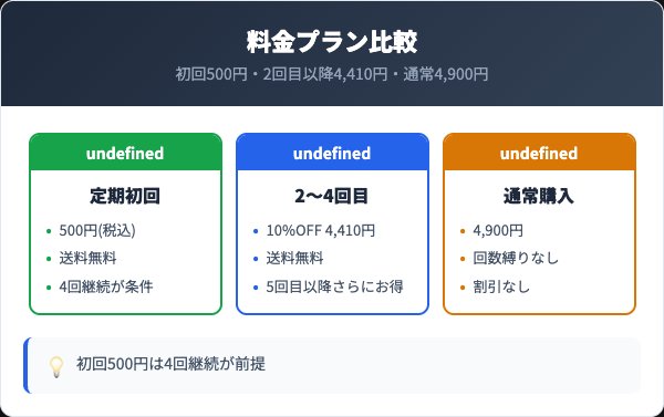 定期コースの料金プランと通常購入の比較