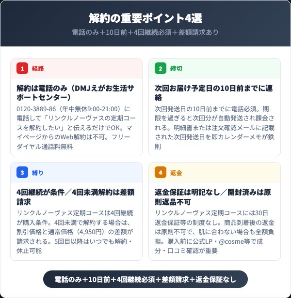 リンクルノーヴァス解約の重要ポイント4選インフォグラフィック