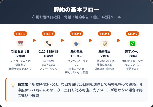 リンクルノーヴァス解約方法5ステップフロー