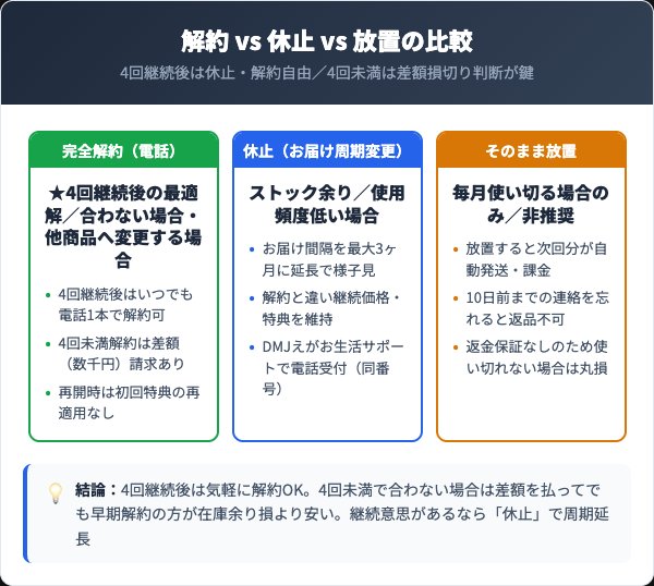 リンクルノーヴァス解約vs休止vs放置の比較インフォグラフィック