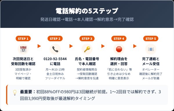 薬用ネオテクトの解約手順 電話での5ステップ