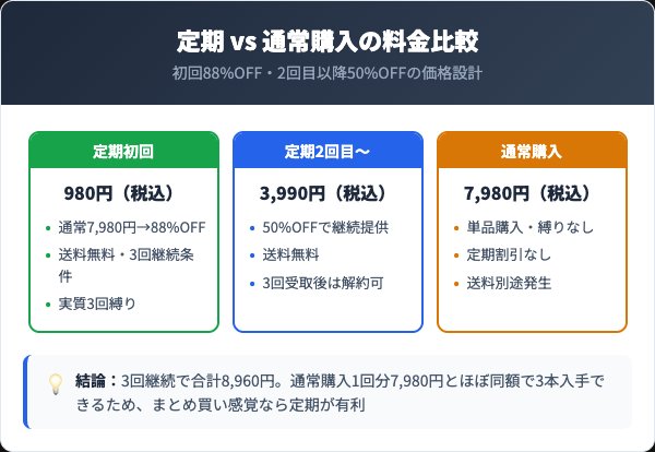 薬用ネオテクトの料金プランと通常購入の比較
