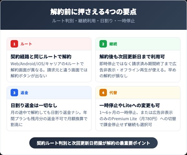 YouTube Premiumを解約する前に知っておくべき4つの要点