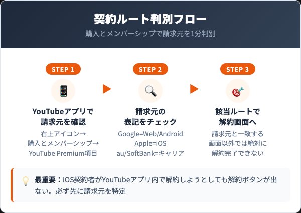 契約ルートの判別方法｜Web・Android・iOS・キャリアで解約画面が違う