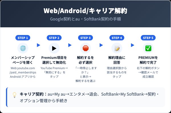 Web・Android・キャリア経由の解約手順【最短5ステップ】