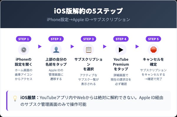 iPhone（App Store経由）での解約手順【iOS契約者必読】