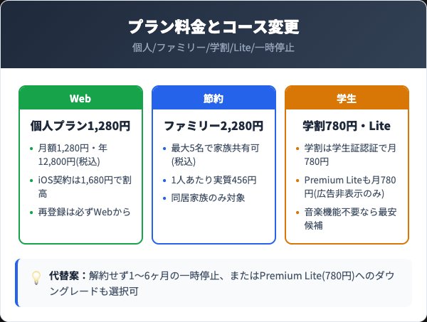 プラン別の月額料金とPremium Lite・一時停止という選択肢