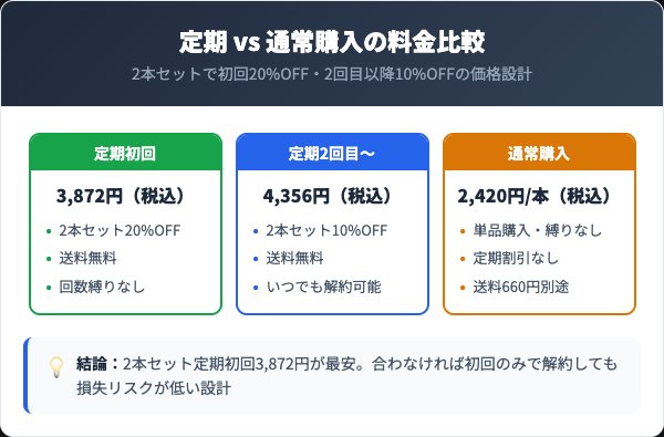 定期コースの料金プランと通常購入の比較