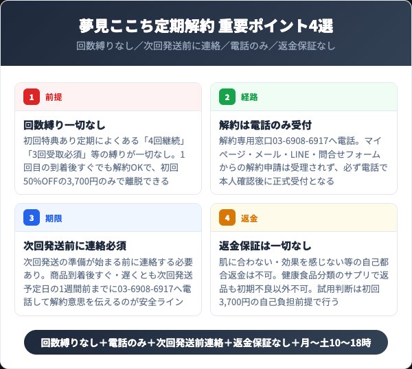 夢見ここち定期コース解約前に知っておくべき4つの要点