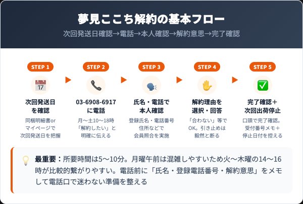夢見ここち定期コースの解約手順｜電話での5ステップ