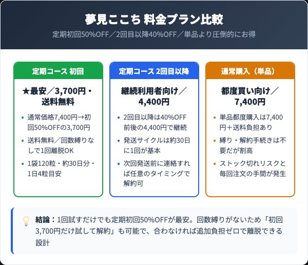 夢見ここち定期コースの料金プランと通常購入の比較
