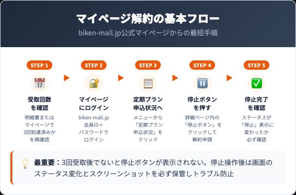 ゼロクリーン ブラジリアンワックス定期コース解約方法【マイページ5ステップ】