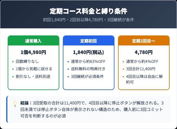 ゼロクリーン ブラジリアンワックス定期コース料金と3回縛り条件の全比較