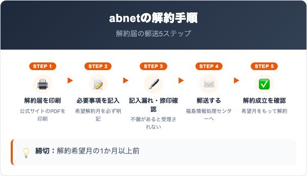 abnetの解約手順|解約届の郵送5ステップ