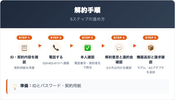 ACCSnet解約の手順