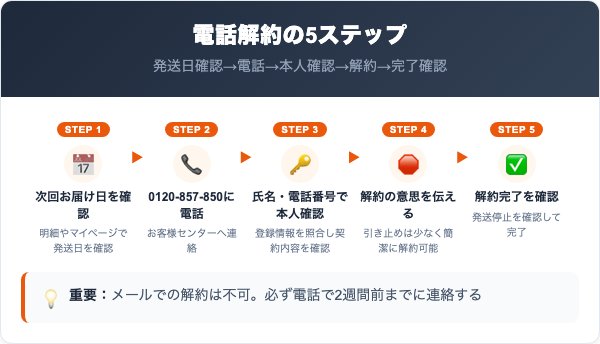 アクネピアットの解約手順|電話での5ステップ