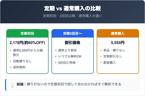 定期コースの料金プランと通常購入の比較