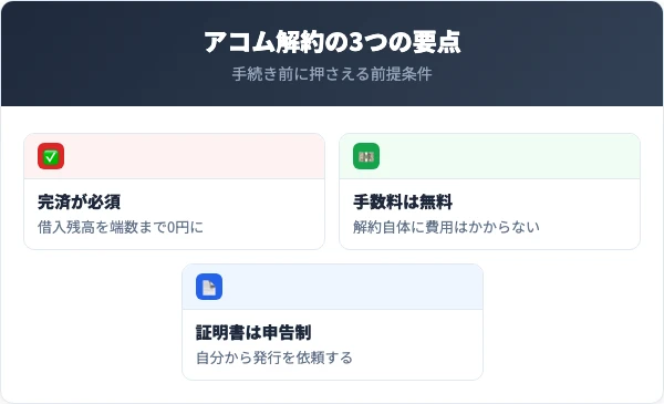 アコム解約の要点【まず結論】