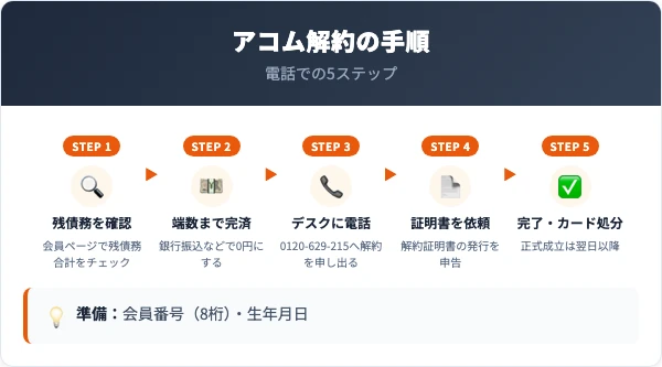 アコムの解約手順【電話での5ステップ】