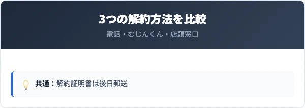 電話・むじんくん・窓口の解約方法を比較