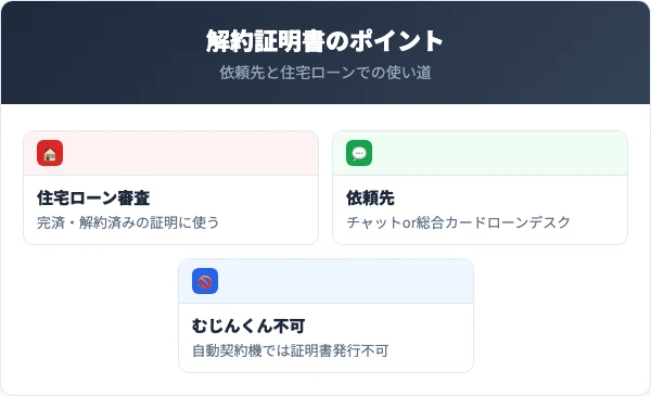 解約証明書の発行方法と住宅ローンでの使い道