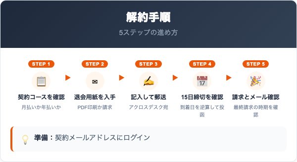 ACROSS解約の手順