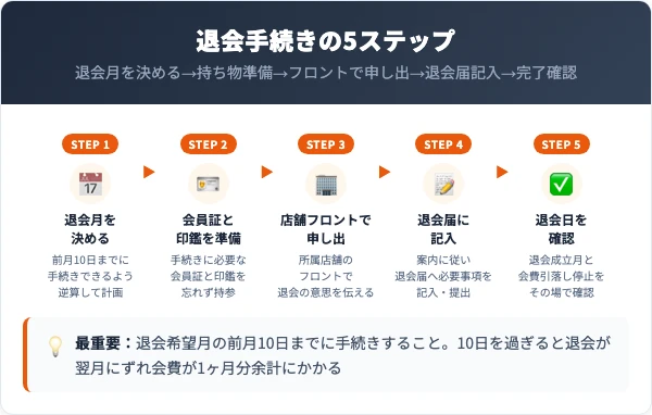 アクトスの退会手順｜店舗フロントでの5ステップ