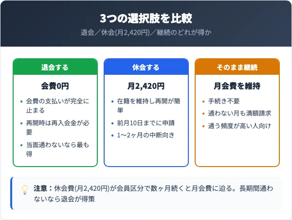退会・休会・継続の選択肢を比較