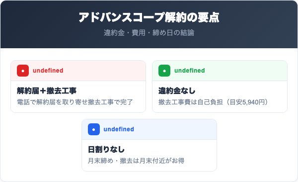 アドバンスコープ解約の要点まとめ