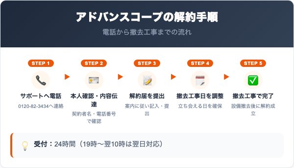 アドバンスコープの解約手順を5ステップで解説