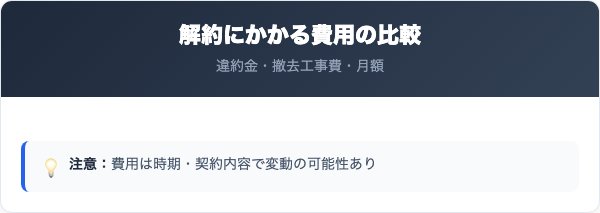 アドバンスコープ解約にかかる費用の比較