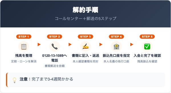 イオン銀行口座解約の手順