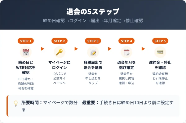 イオンスポーツクラブ退会の5ステップ手順