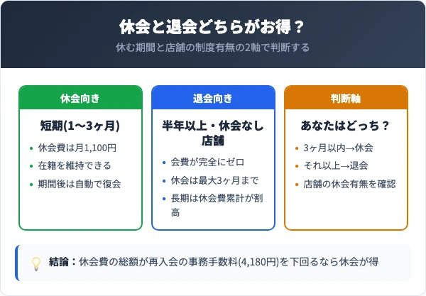 イオンスポーツクラブの休会と退会の比較・損得早見表