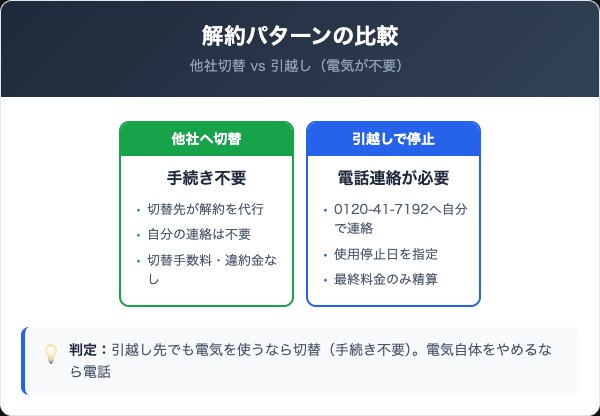 AGでんきの解約パターン｜切替と引越しの違い