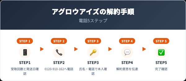 アグロウアイズの解約手順｜電話での5ステップ