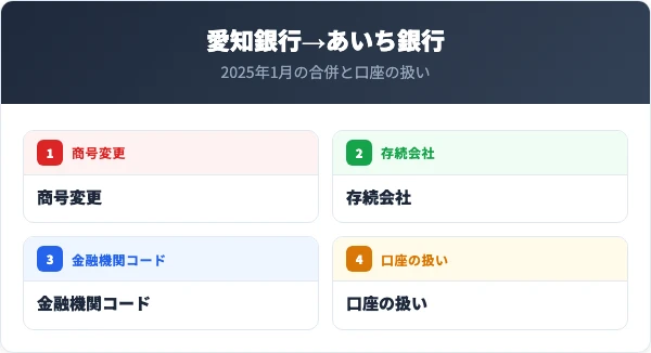 愛知銀行はあいち銀行へ商号変更された経緯