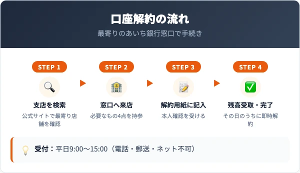 あいち銀行（旧愛知銀行）口座の解約手順