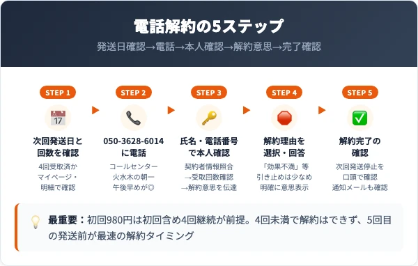 アイラーレの解約手順｜電話での5ステップ