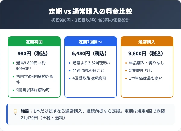 定期コースの料金プランと通常購入の比較