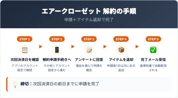 エアークローゼットの解約手順｜マイページでの5ステップ